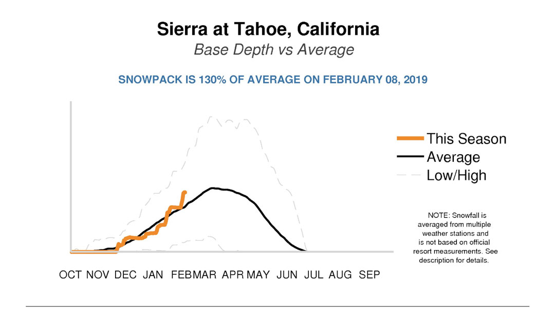 Snow Pack Graph